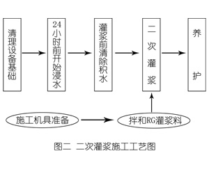 苏尼特右灌浆料施工工艺—文字完整版
